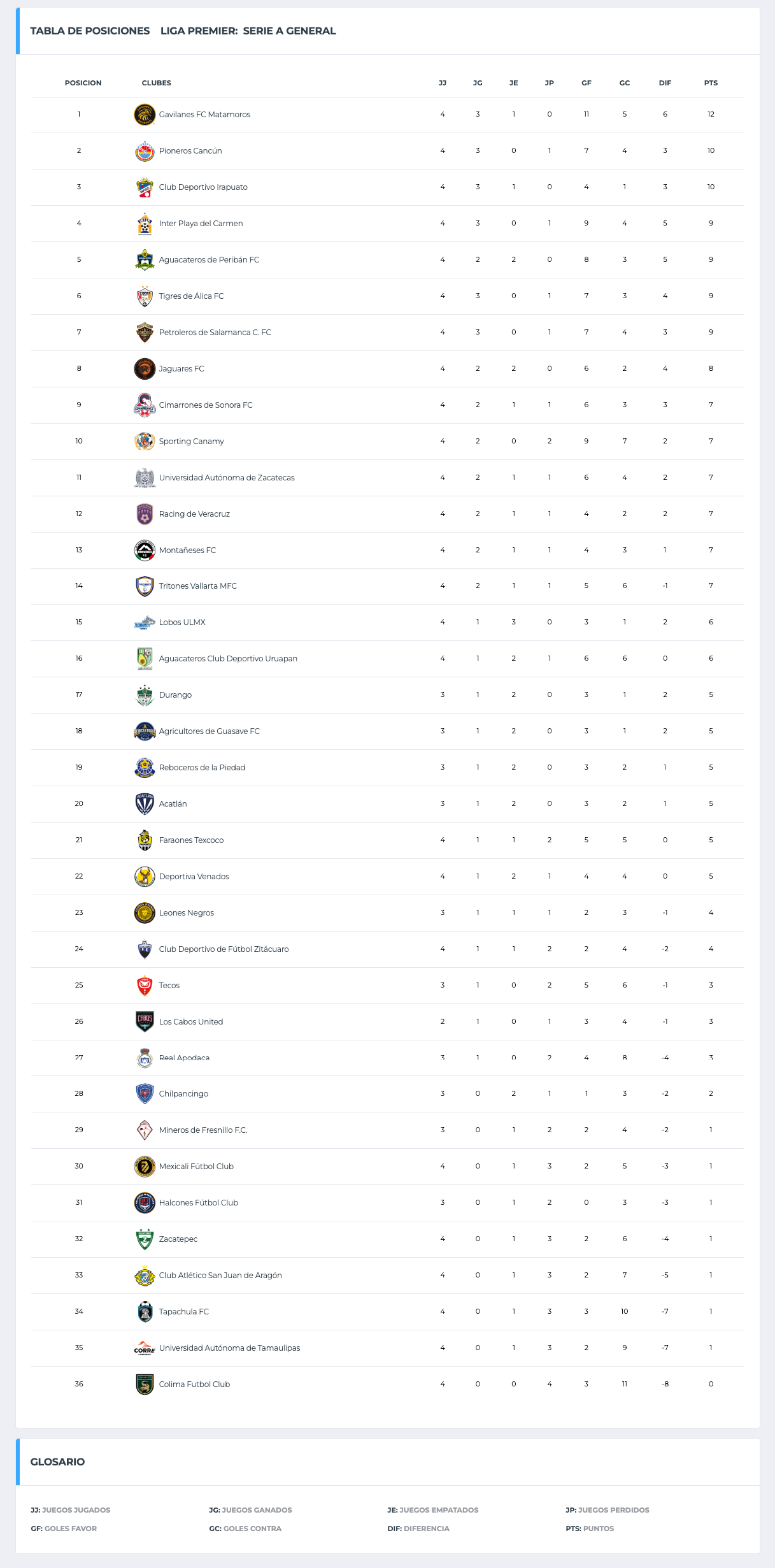 Tabla general liga premier Serie A en jornada 3