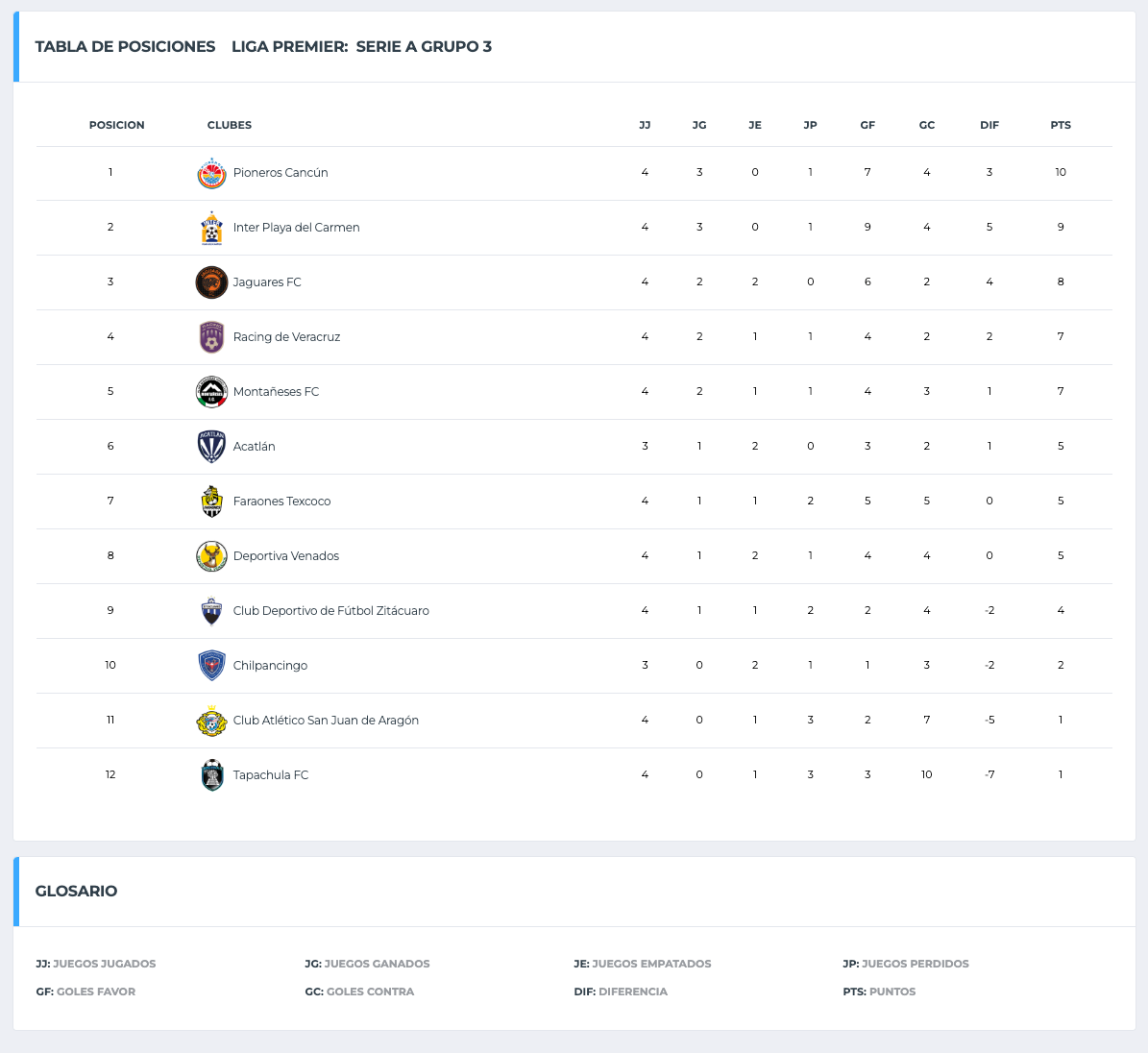 Tabla general liga premier Serie A en jornada 3, Grupo 3