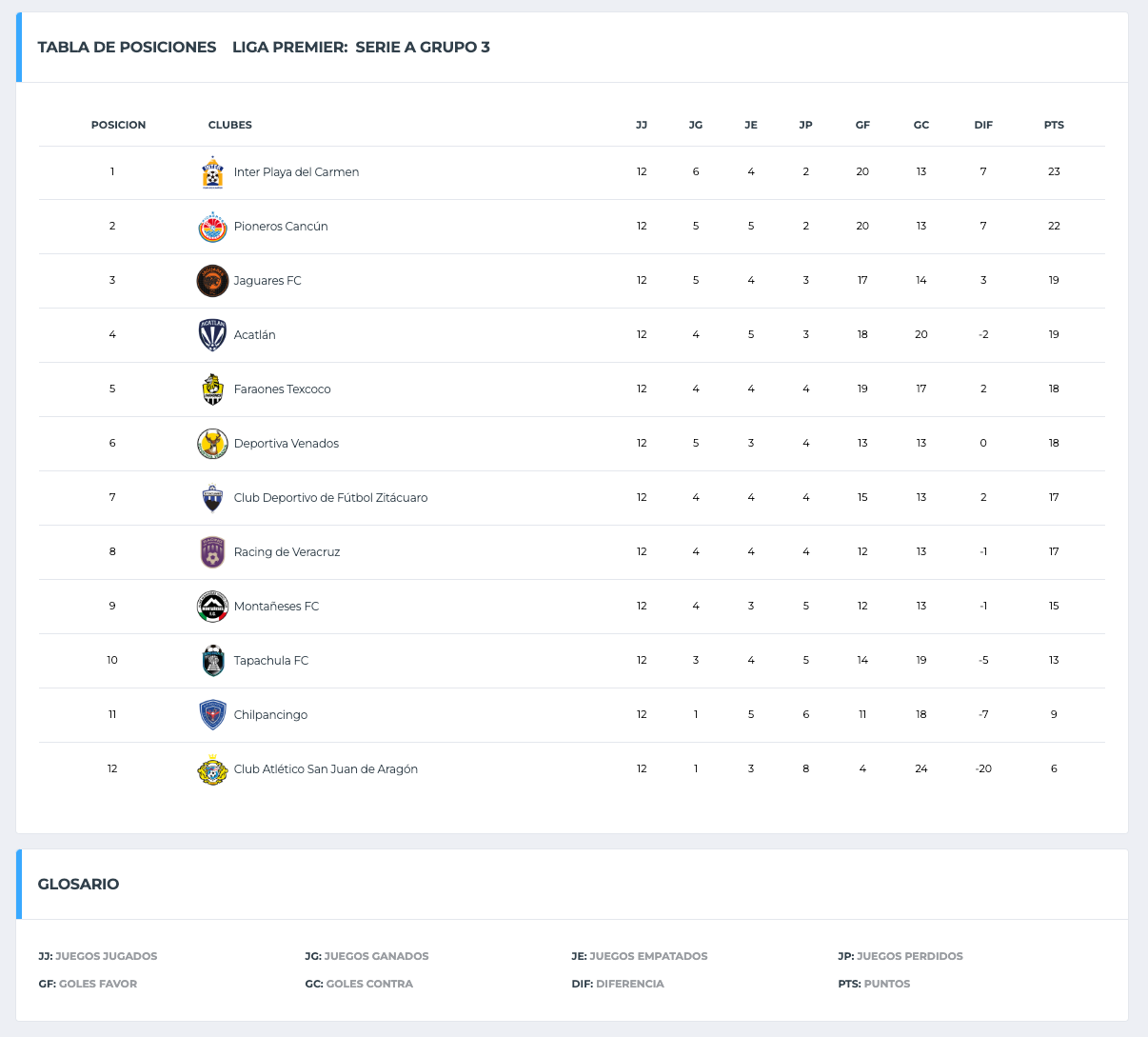 Tabla general liga premier Serie A en jornada 3, Grupo 3