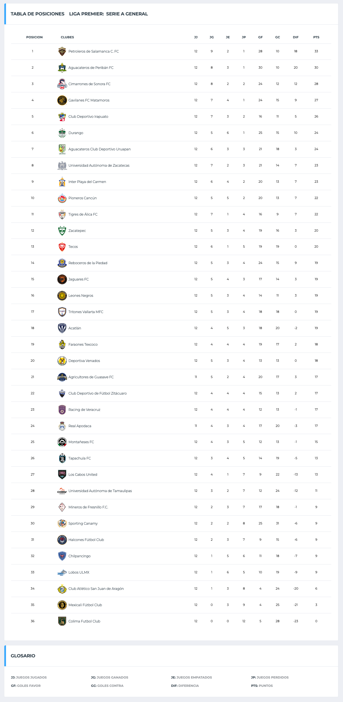 Tabla general liga premier Serie A en jornada 3